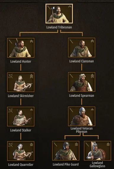 Lowland Troop Tree