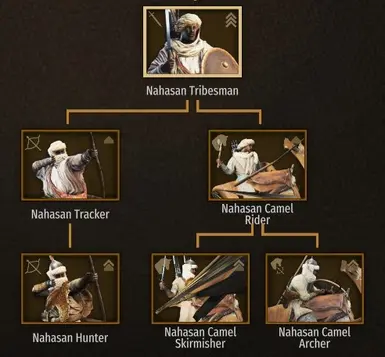 Nahasan Troop Tree