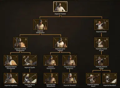 Imperial Common Troop Tree