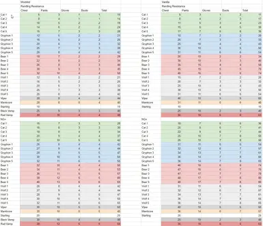 Changes to witcher sets rending resistances