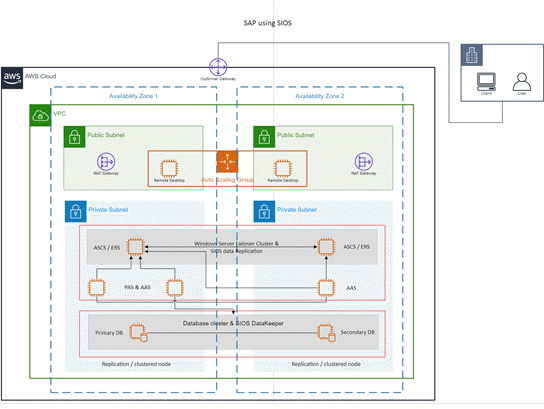 Template for AWS: SAP using SIOS