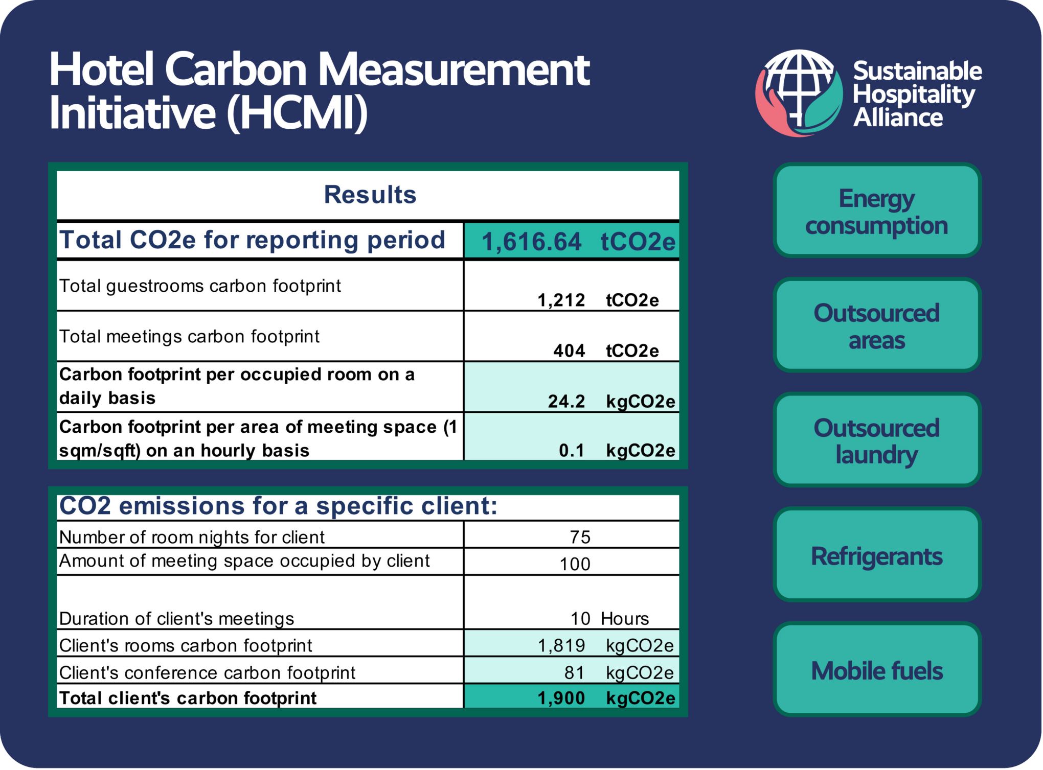 Hotel Carbon Measurement Initiative (HCMI) is a methodology and free tool for hotels to calculate the carbon footprint of hotel stays and meetings in their properties.