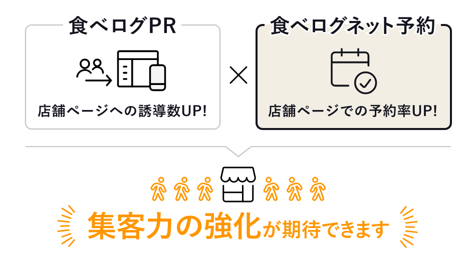 食べログPR×食べログネット予約活用で集客力の強化が期待できます イメージ図