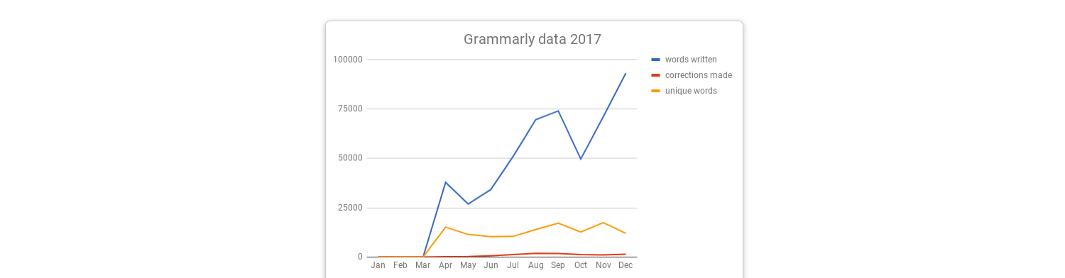 grammarly stats