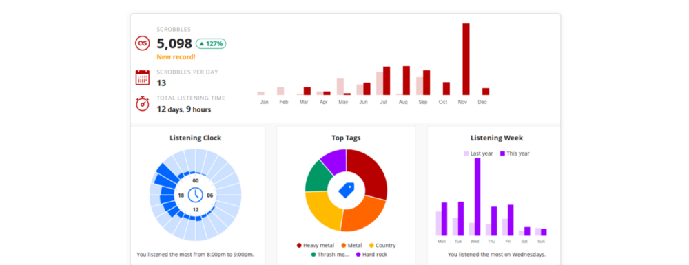 last fm yearly report