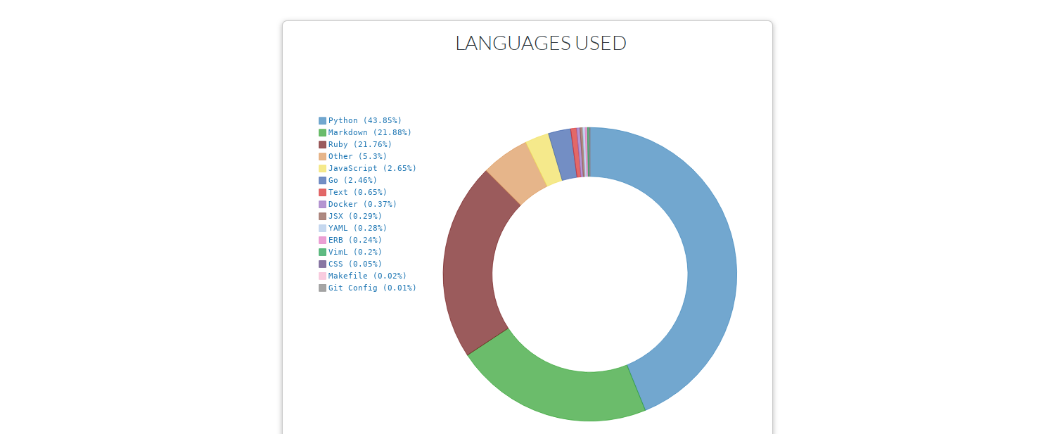 programming language breakdown