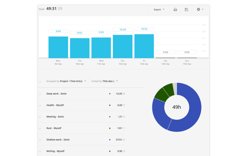 Toggl report