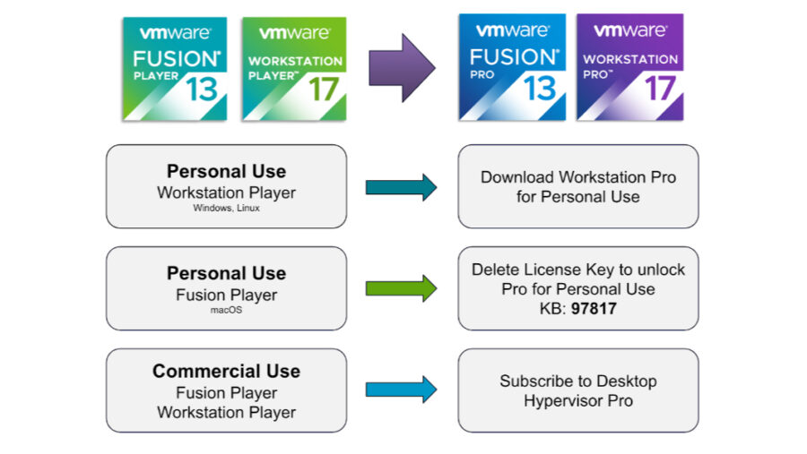 VMWare Workstation Pro and Fusion Pro are free