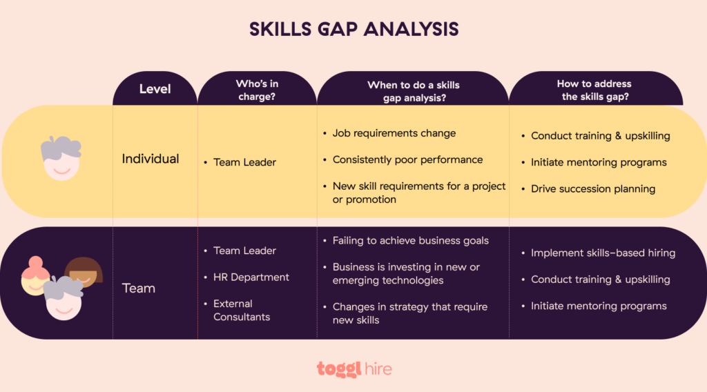 A skills gap analysis is one of the most effective tools for upskilling or hiring for a better workforce.