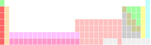 name - symbol - atomic number