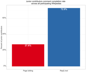 Percent of Junior Contributors that completed at least one comment attempt on a talk page during the AB test.