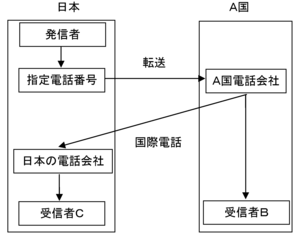 ローミングインの場合