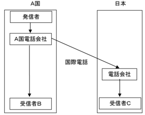 日本国外キャリアの場合