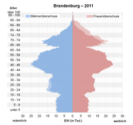 Bevölkerungspyramide für Brandenburg, 2011[57]