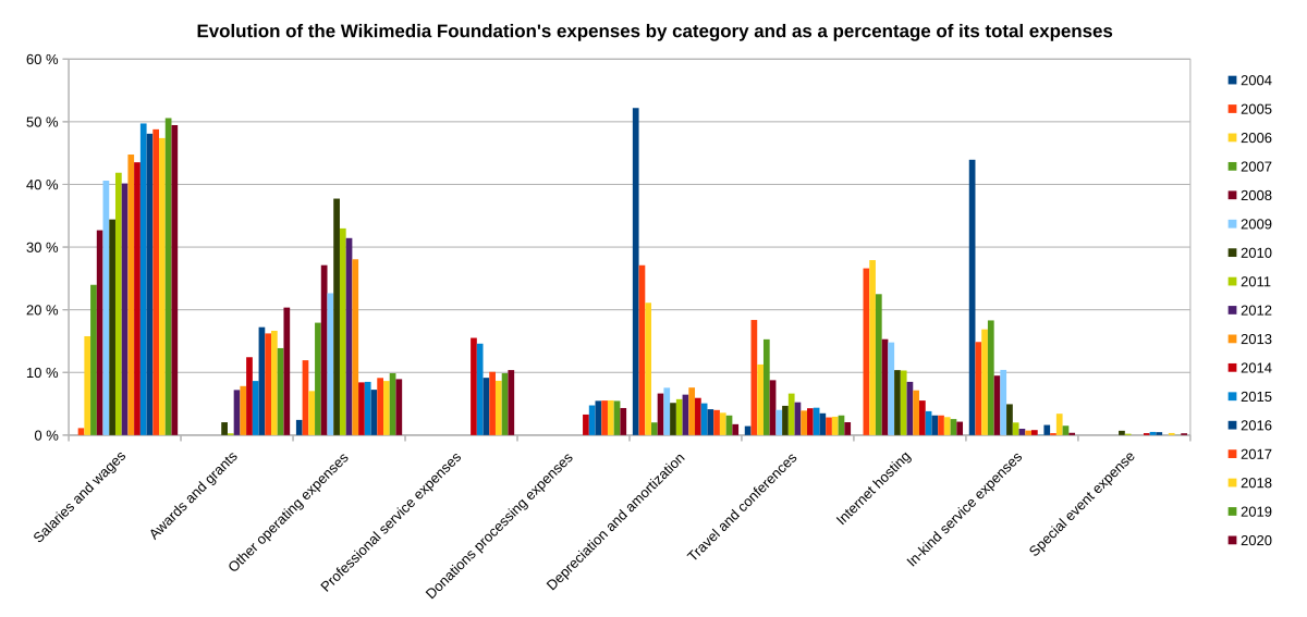 Evolution of the Wikimedia Foundation's expenses by category and as a percentage of its total expenses