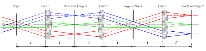 schematic raytracing of a complete conoscope: formation of the directions image and imaging of the object