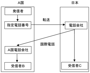 ローミング（またはローミングアウト）の場合