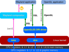 Linux kernel diagram, with Wayland using EGL