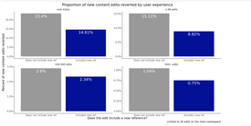 A chart showing the proportion of new content edits reverted, grouped by user experience level