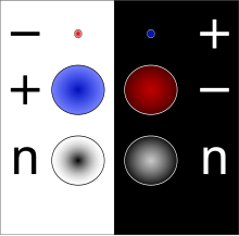 Diagrama que ilustra las partículas y antipartículas del electrón, el neutrón y el protón, así como su "tamaño" (no a escala). Es más fácil identificarlas observando la masa total de la antipartícula y de la partícula. A la izquierda, de arriba a abajo, se muestra un electrón (punto rojo pequeño), un protón (punto azul grande) y un neutrón (punto grande, negro en el centro, que se desvanece gradualmente hacia el blanco cerca de los bordes). A la derecha, de arriba a abajo, se muestran el antielectrón (punto azul pequeño), el antiprotón (punto rojo grande) y el antineutrón (punto grande, blanco en el centro, desvaneciéndose a negro cerca de los bordes).