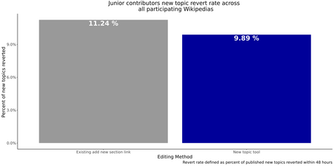 A chart chowing the rates at which the edits Junior Contributors make with the New Topic Tool and the existing add section workflow are reverted.