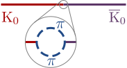 Diagrama de Feynman de la oscilación de un kaón. Una línea roja recta se vuelve repentinamente púrpura, mostrando un kaón que se convierte en un antikaón. Se muestra un medallón acercándose a la región donde la línea cambia de color. El medallón muestra que la línea no es recta, sino que en el lugar donde el kaón se transforma en antikaón, la línea roja se rompe en dos líneas curvas, correspondientes a la producción de piones virtuales, que se vuelven a unir en la línea violeta, correspondiente a la aniquilación de los piones virtuales.