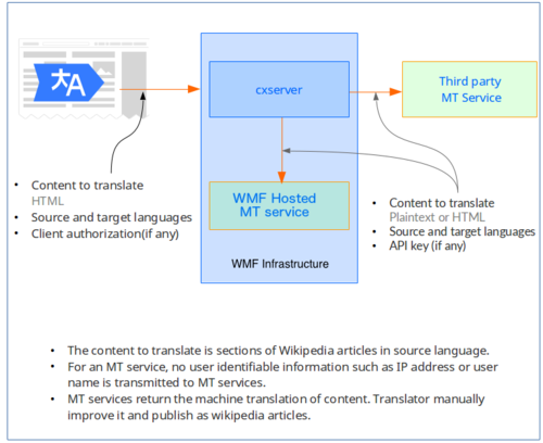 Communication diagram of MT Client