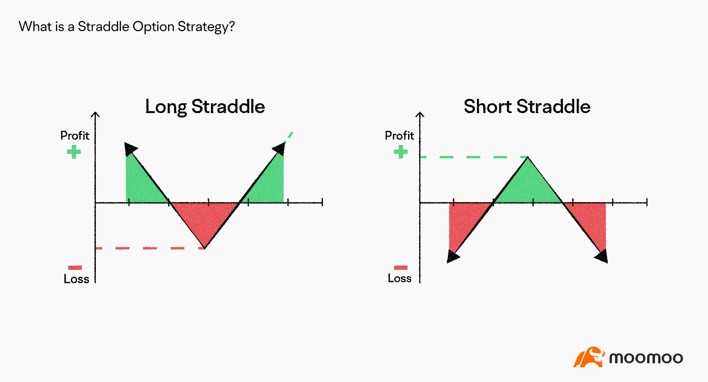 什么是Straddle期权策略