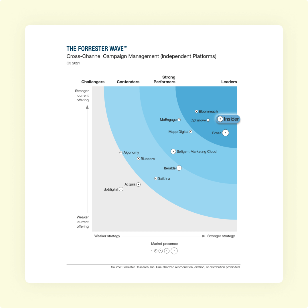 Forrester Grid