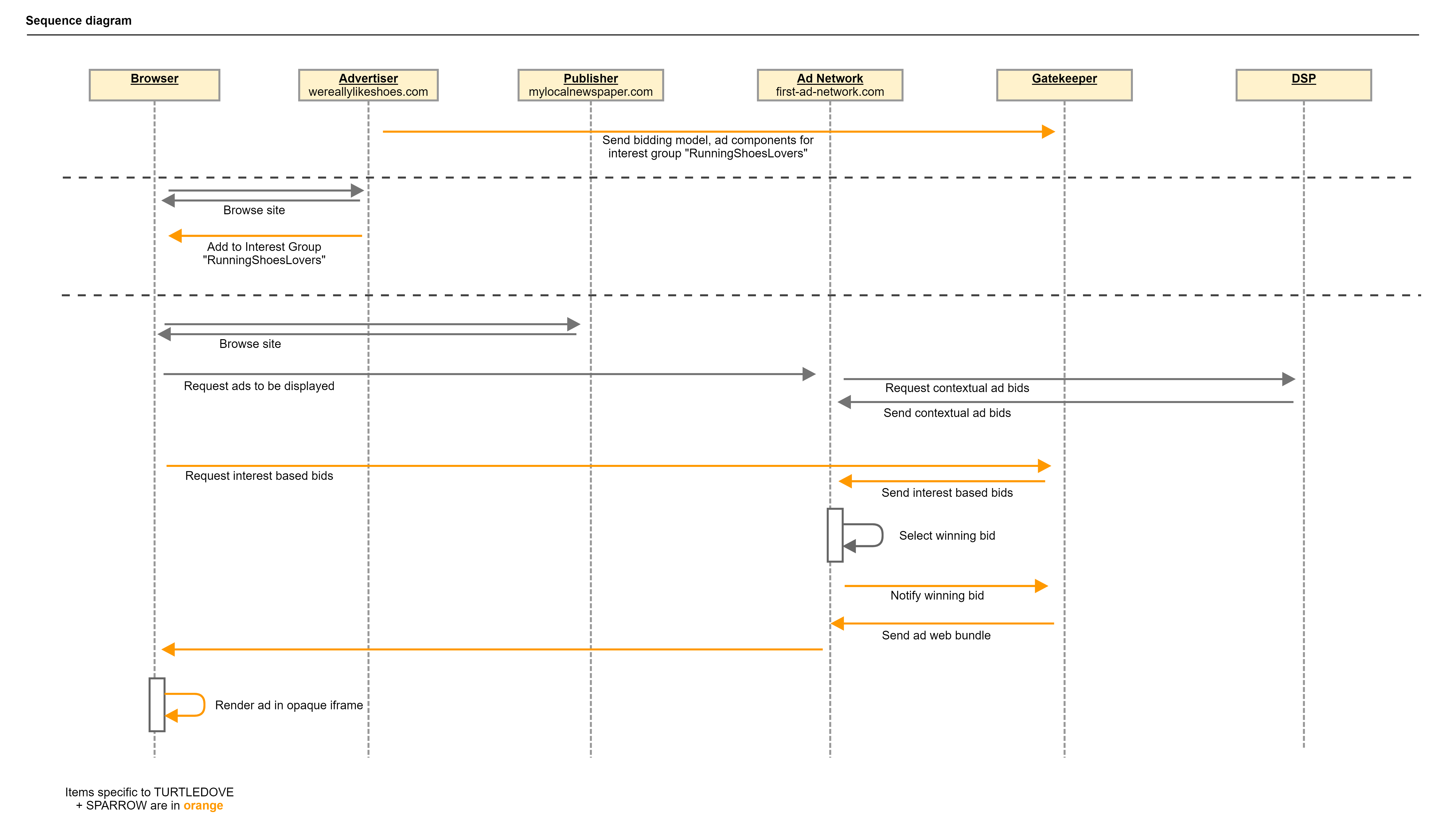 SPARROW sequence diagram