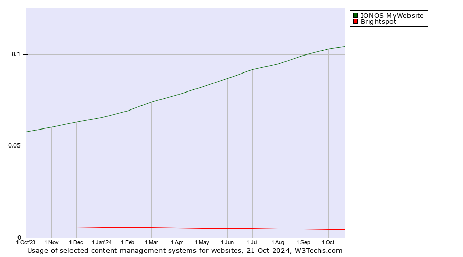 Historical trends in the usage of IONOS MyWebsite vs. Brightspot