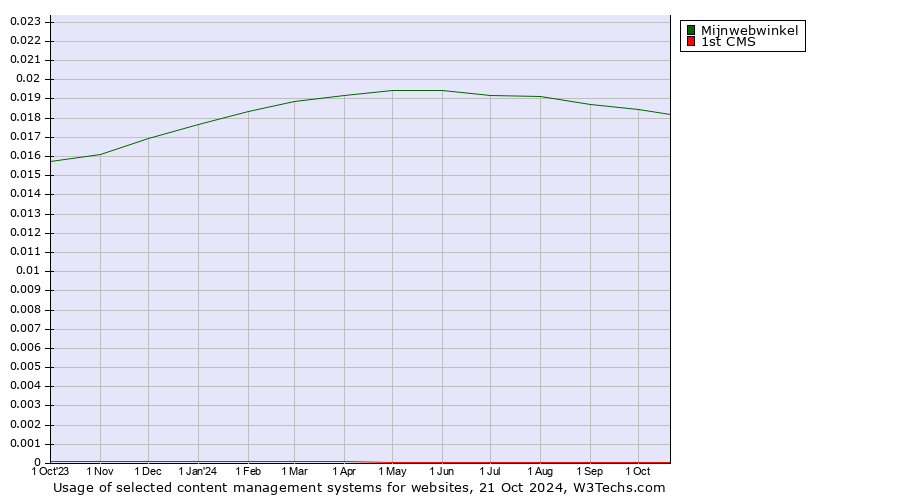 Historical trends in the usage of Mijnwebwinkel vs. 1st CMS