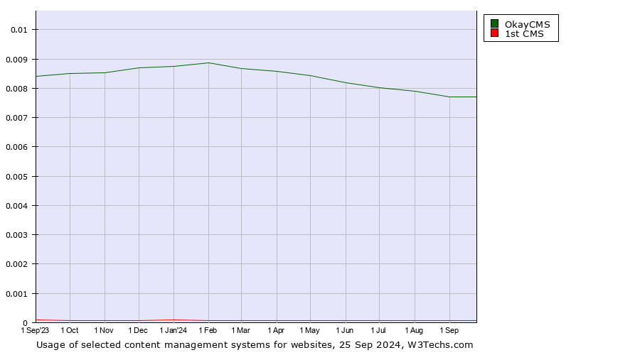 Historical trends in the usage of OkayCMS vs. 1st CMS