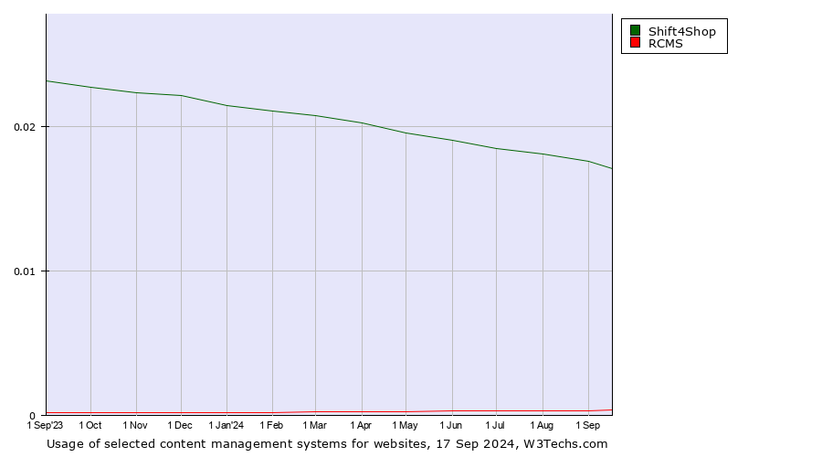 Historical trends in the usage of Shift4Shop vs. RCMS