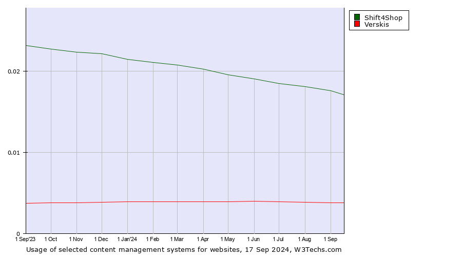 Historical trends in the usage of Shift4Shop vs. Verskis