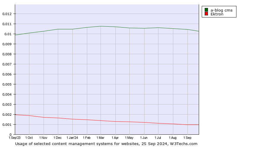 Historical trends in the usage of a-blog cms vs. Ektron