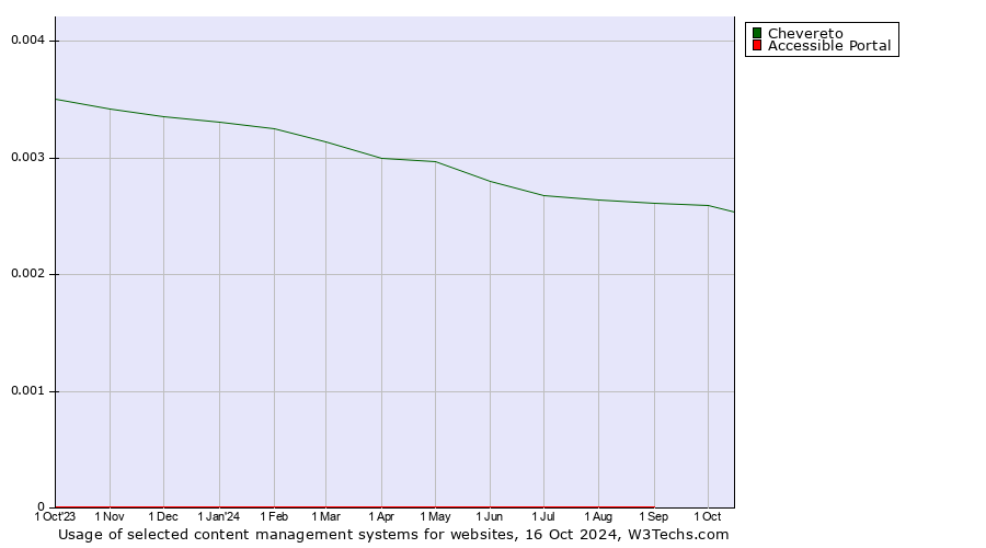 Historical trends in the usage of Chevereto vs. Accessible Portal