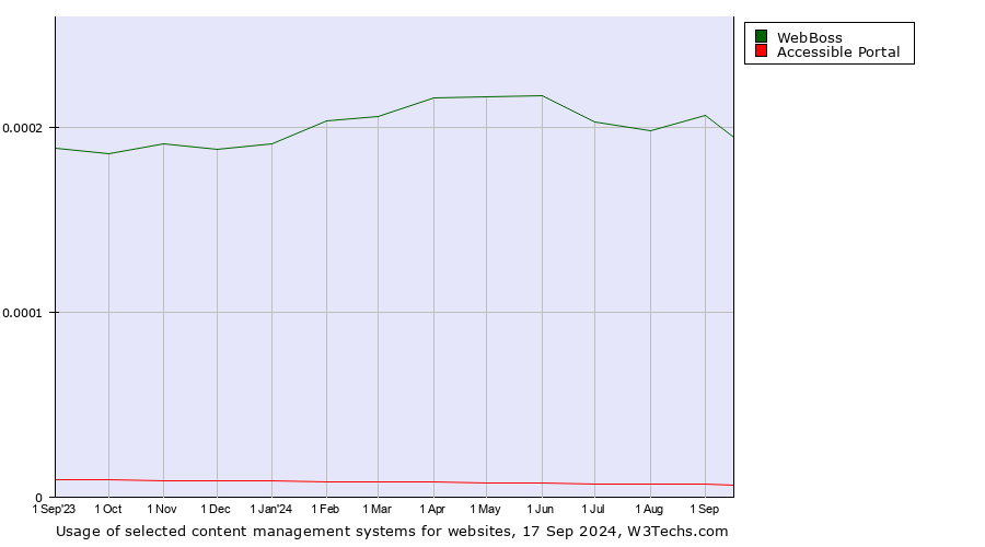 Historical trends in the usage of WebBoss vs. Accessible Portal