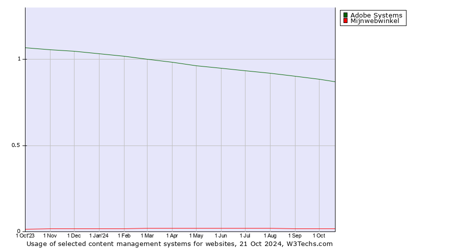 Historical trends in the usage of Adobe Systems vs. Mijnwebwinkel