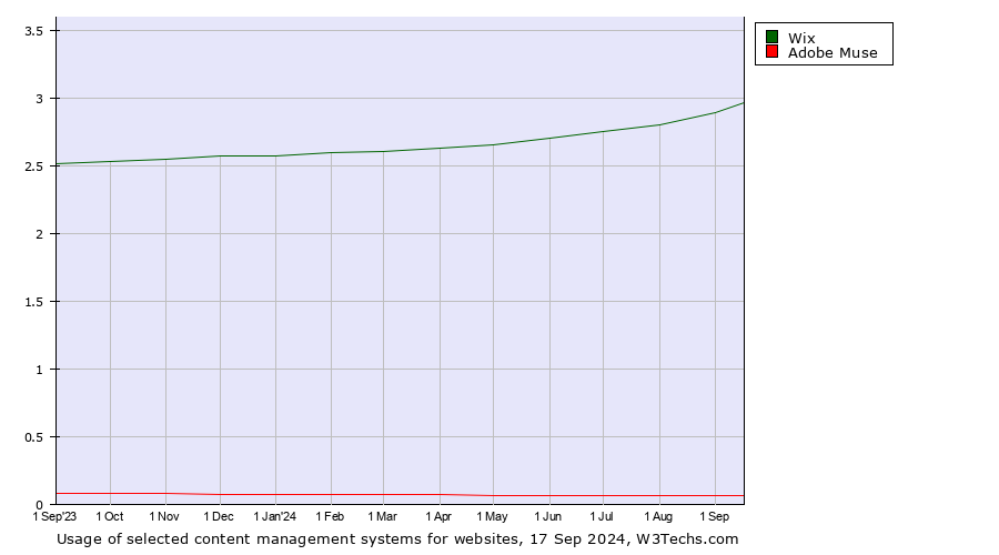 Historical trends in the usage of Wix vs. Adobe Muse