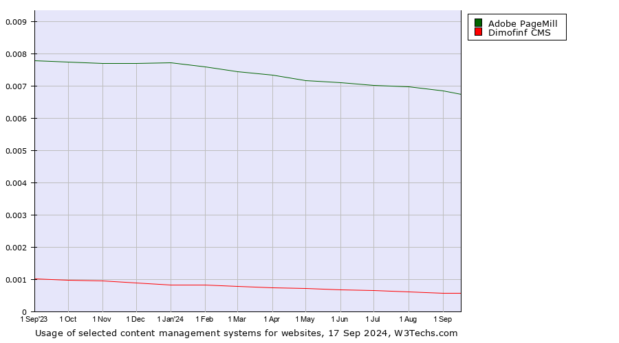 Historical trends in the usage of Adobe PageMill vs. Dimofinf CMS