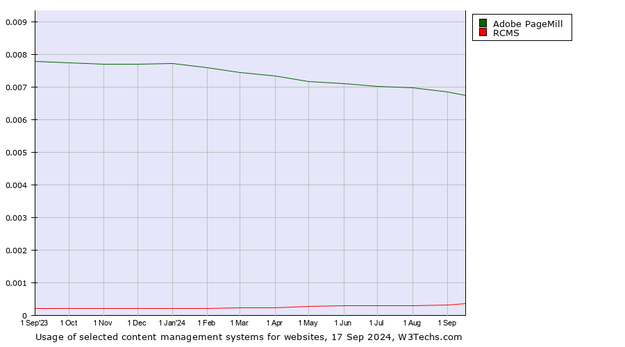 Historical trends in the usage of Adobe PageMill vs. RCMS