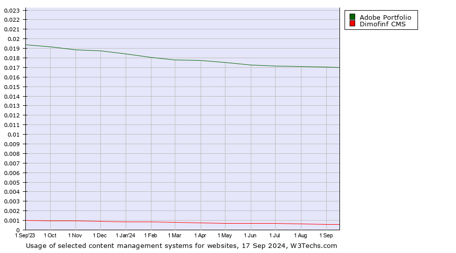 Historical trends in the usage of Adobe Portfolio vs. Dimofinf CMS