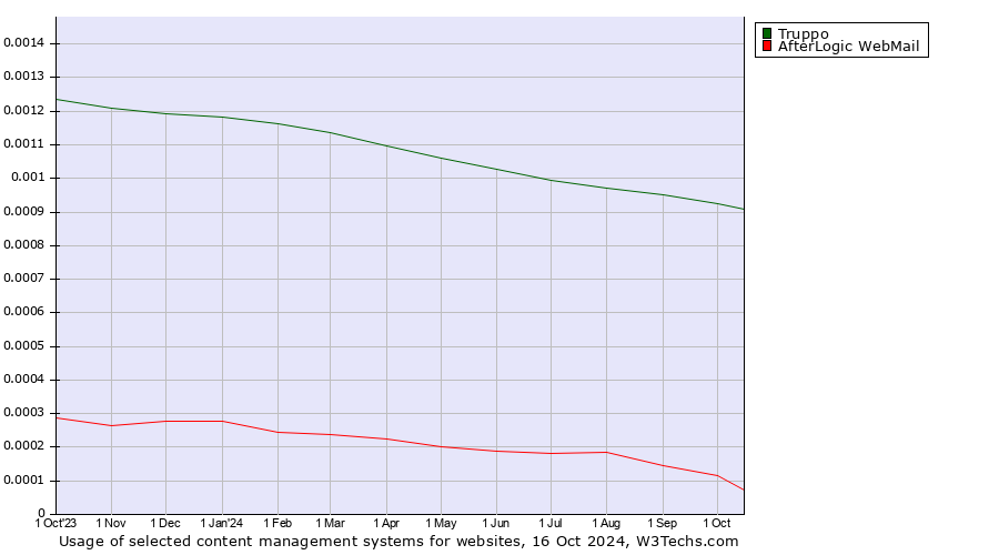 Historical trends in the usage of Truppo vs. AfterLogic WebMail