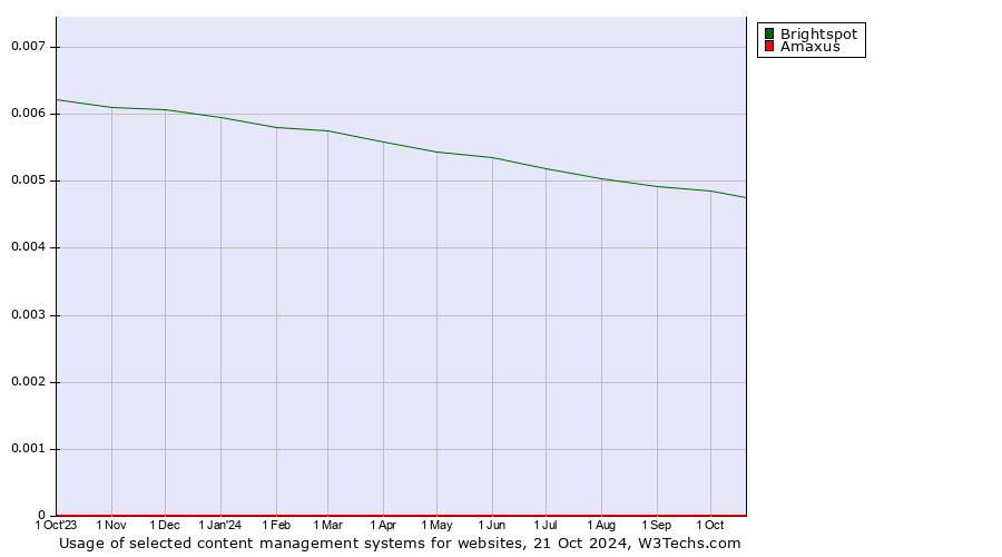 Historical trends in the usage of Brightspot vs. Amaxus