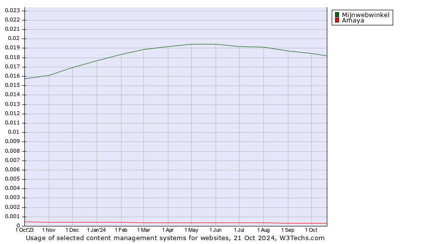 Historical trends in the usage of Mijnwebwinkel vs. Amaya