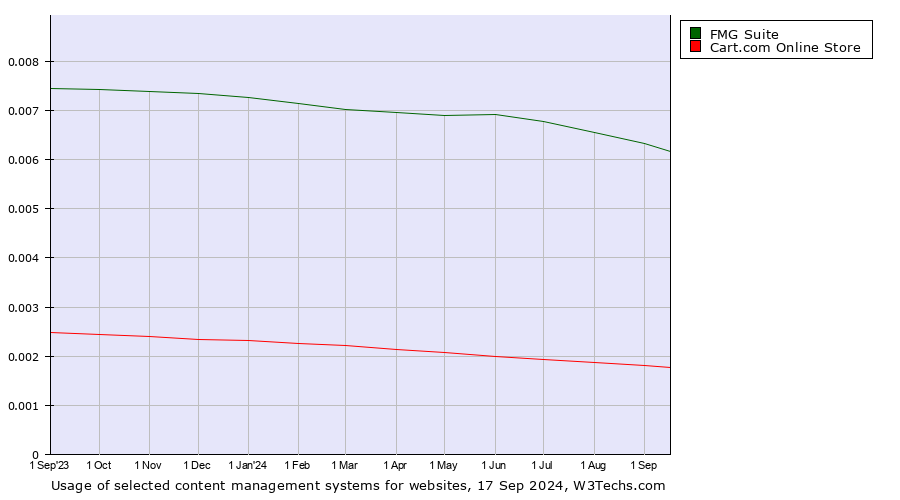 Historical trends in the usage of FMG Suite vs. Cart.com Online Store