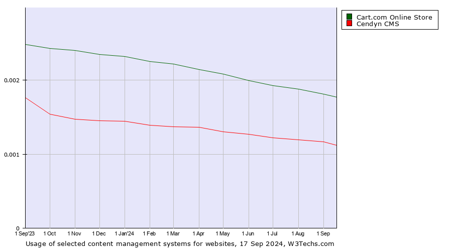 Historical trends in the usage of Cart.com Online Store vs. Cendyn CMS