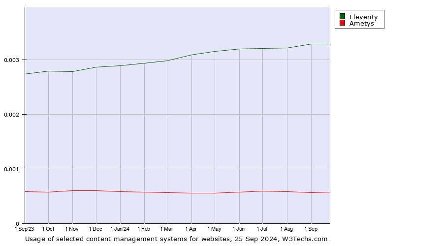 Historical trends in the usage of Eleventy vs. Ametys