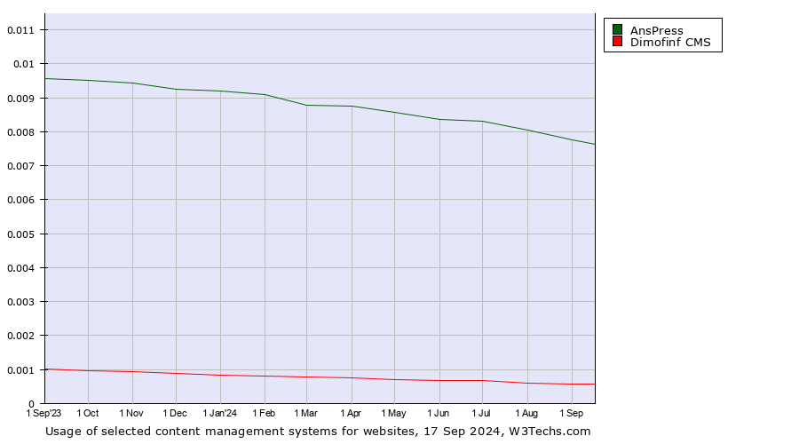 Historical trends in the usage of AnsPress vs. Dimofinf CMS